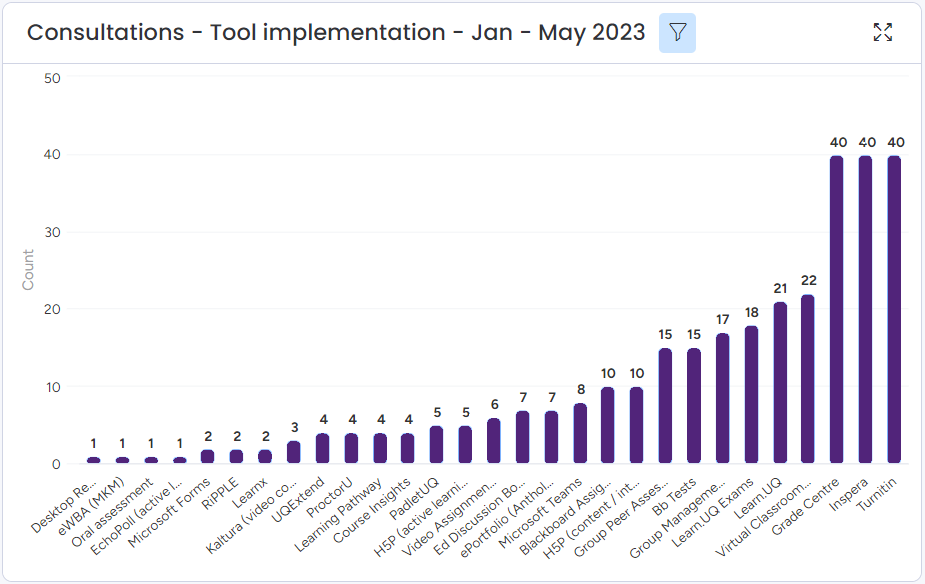 may-2023-usage-statistics-elearning-university-of-queensland